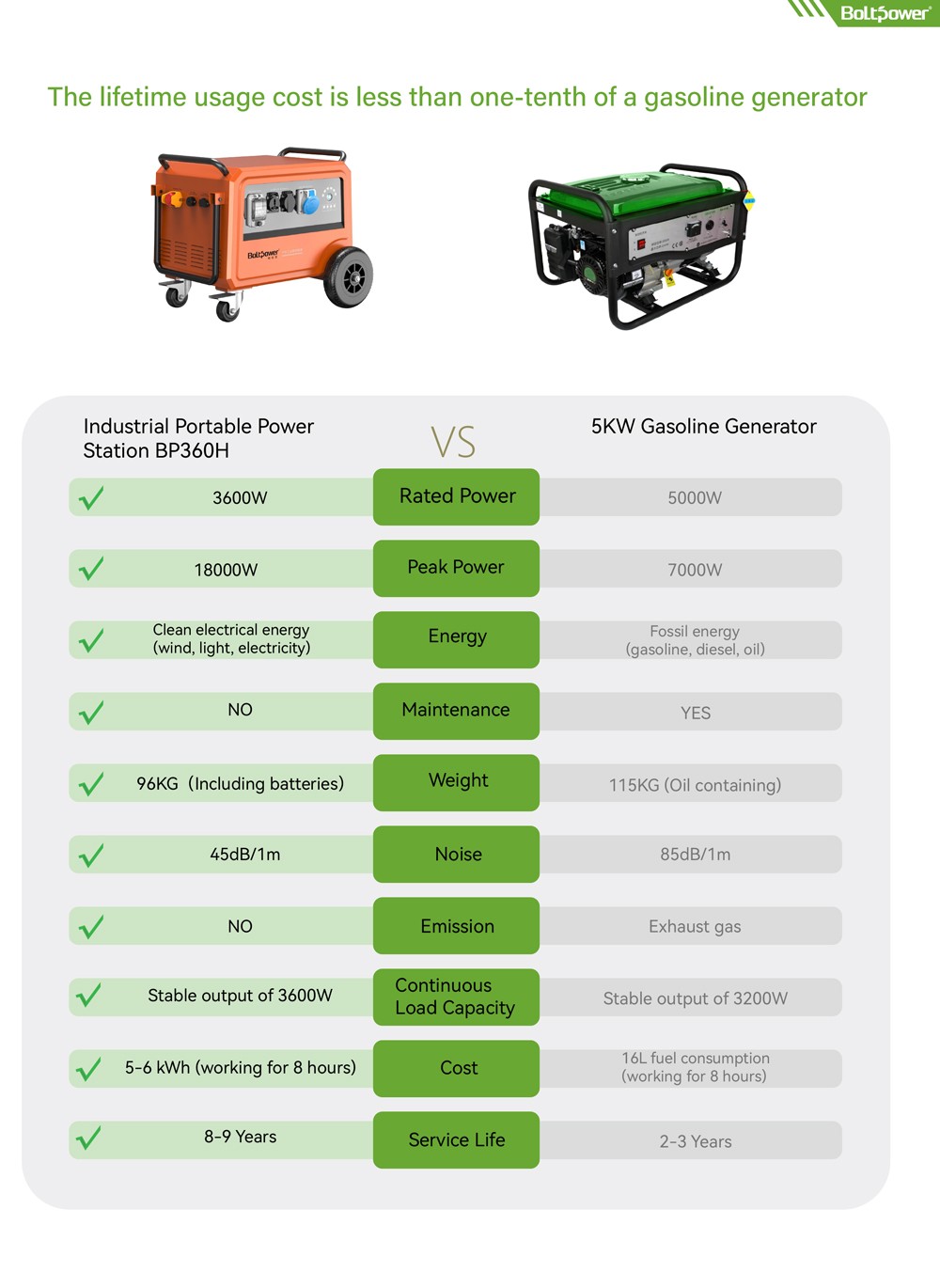 Boltpower電將軍BP360H 3600W工業儲能電源-2